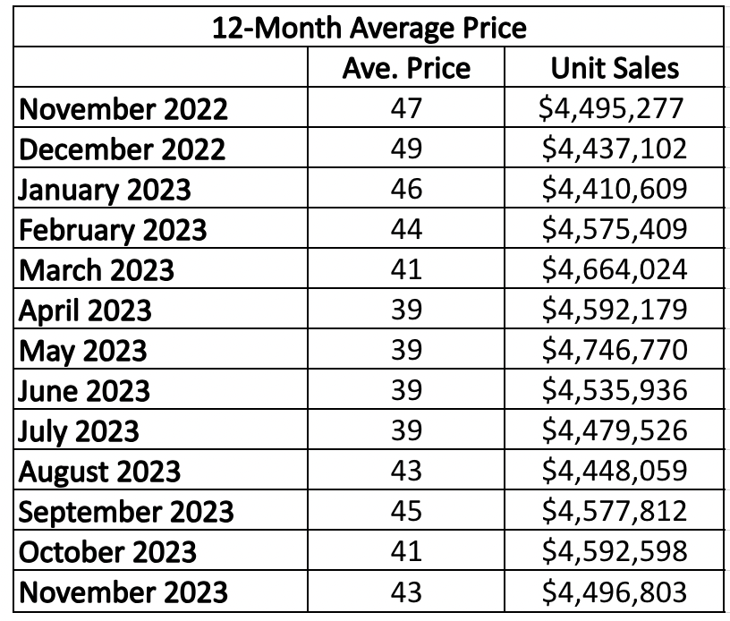  Lawrence Park in Toronto Home Sales Statistics for  January 2023 | Jethro Seymour, Top Toronto Real Estate Broker